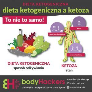 Post na social media infografika dieta ketogeniczna a ketoza stworzona przez Euflonica Klaudia-Grochowska-Pawłowicz