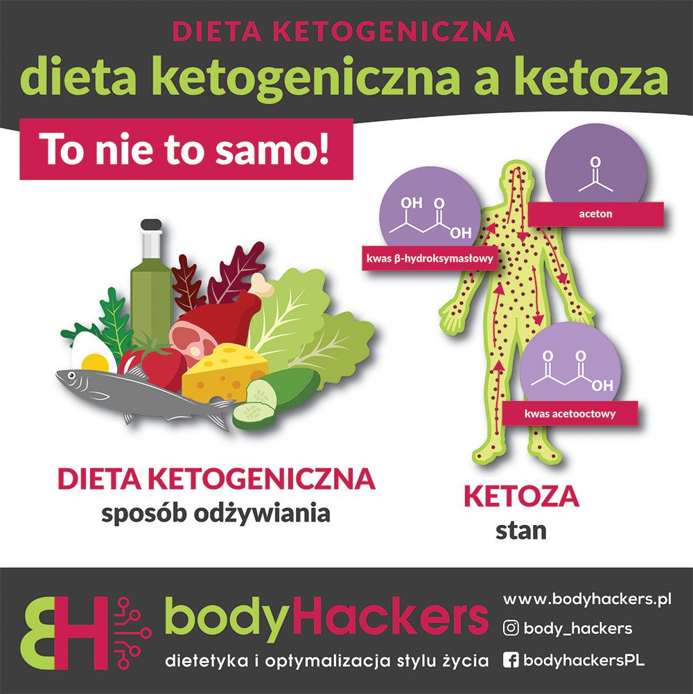 Post na social media infografika dieta ketogeniczna a ketoza stworzona przez Euflonica Klaudia-Grochowska-Pawłowicz