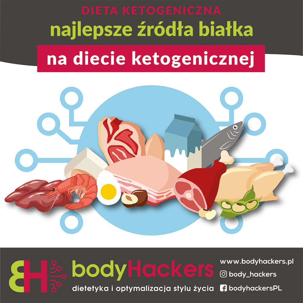 Post na media społecznościowe infografika najlepsze źródła białka na diecie ketogenicznej stworzona przez Euflonica Klaudia-Grochowska-Pawłowicz
