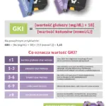 Infografika GKI keto stworzona przez Euflonica Klaudia-Grochowska-Pawłowicz