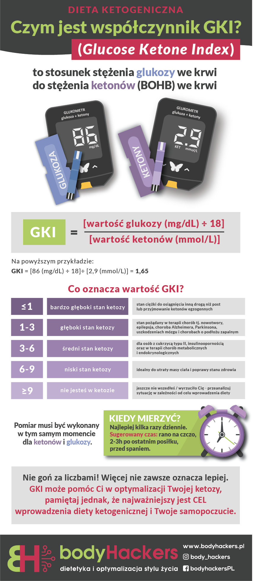 Infografika GKI keto stworzona przez Euflonica Klaudia-Grochowska-Pawłowicz