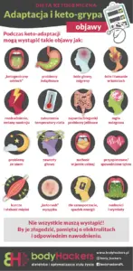 Infografika Kesto-adaptacja i keto-grypa stworzona przez Euflonica Klaudia-Grochowska-Pawłowicz
