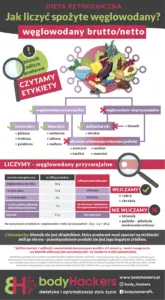 Infografika Błonnik w diecie ketogenicznej, autor Euflonica Klaudia-Grochowska-Pawłowicz