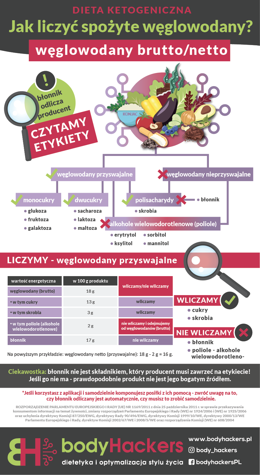 Infografika Błonnik w diecie ketogenicznej, autor Euflonica Klaudia-Grochowska-Pawłowicz