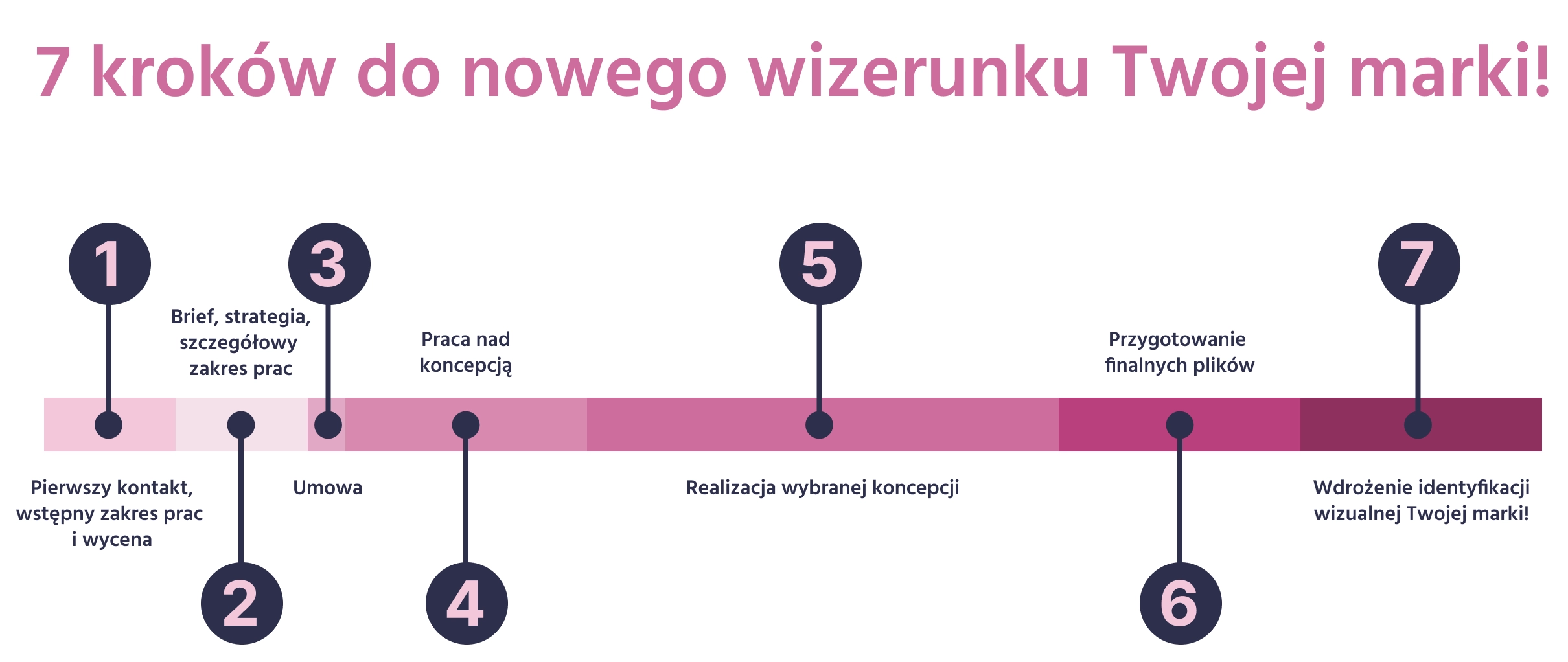 Etapy pracy nad brandingiem logo identyfikacją wizualną autorstwa Euflonica Klaudia Grochowska-Pawłowicz