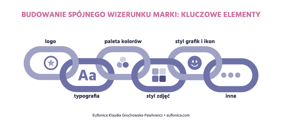 Spójny wizerunek marki: elementy, które wchodzą w skład spójnego wizerunku marki.
